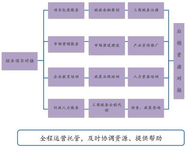 融智科技園創(chuàng)業(yè)服務(wù)方案